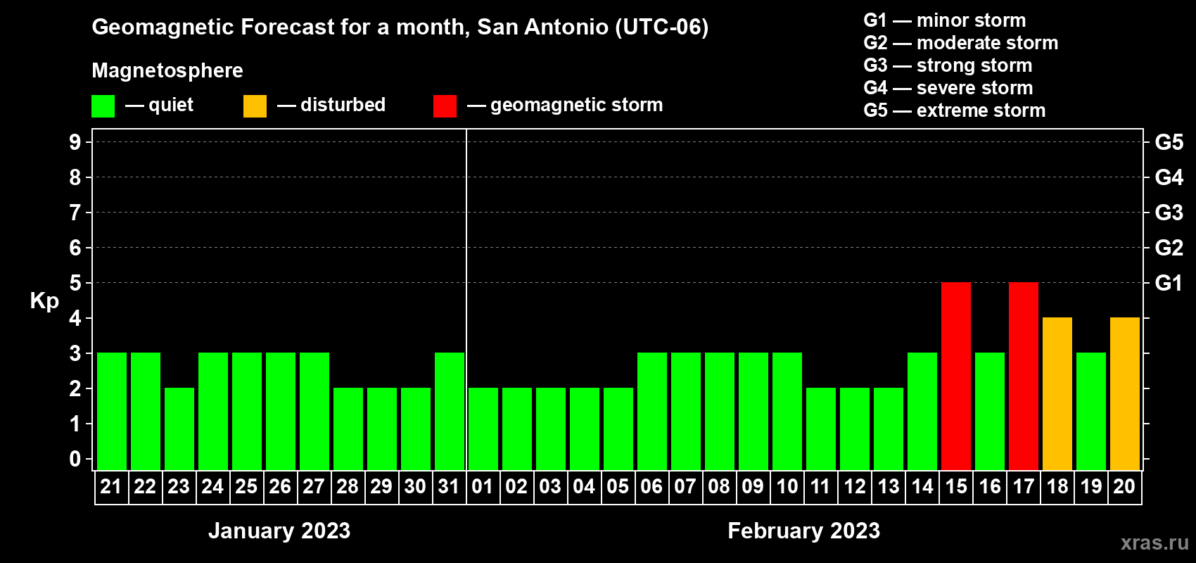 Forecast of the daily maximal value of geomagnetic index Kp for <b>1 month</b> (31 days) <b>from Jan 21, 2023 to Feb 20, 2023</b>