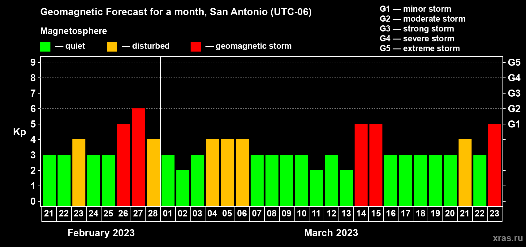 Forecast of the daily maximal value of geomagnetic index Kp for <b>1 month</b> (31 days) <b>from Feb 21, 2023 to Mar 23, 2023</b>