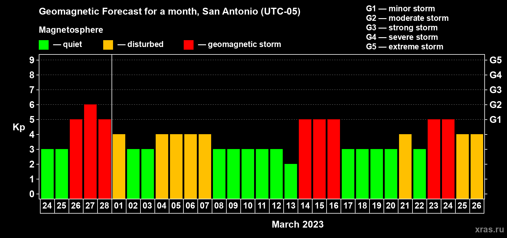 Forecast of the daily maximal value of geomagnetic index Kp for <b>1 month</b> (31 days) <b>from Feb 24, 2023 to Mar 26, 2023</b>