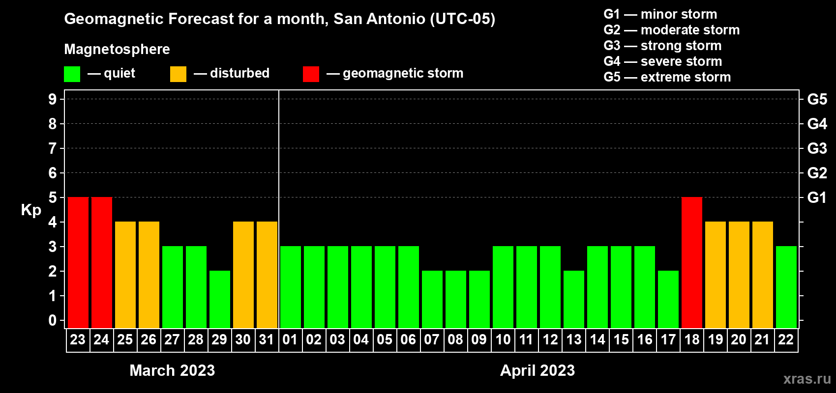 Forecast of the daily maximal value of geomagnetic index Kp for <b>1 month</b> (31 days) <b>from Mar 23, 2023 to Apr 22, 2023</b>