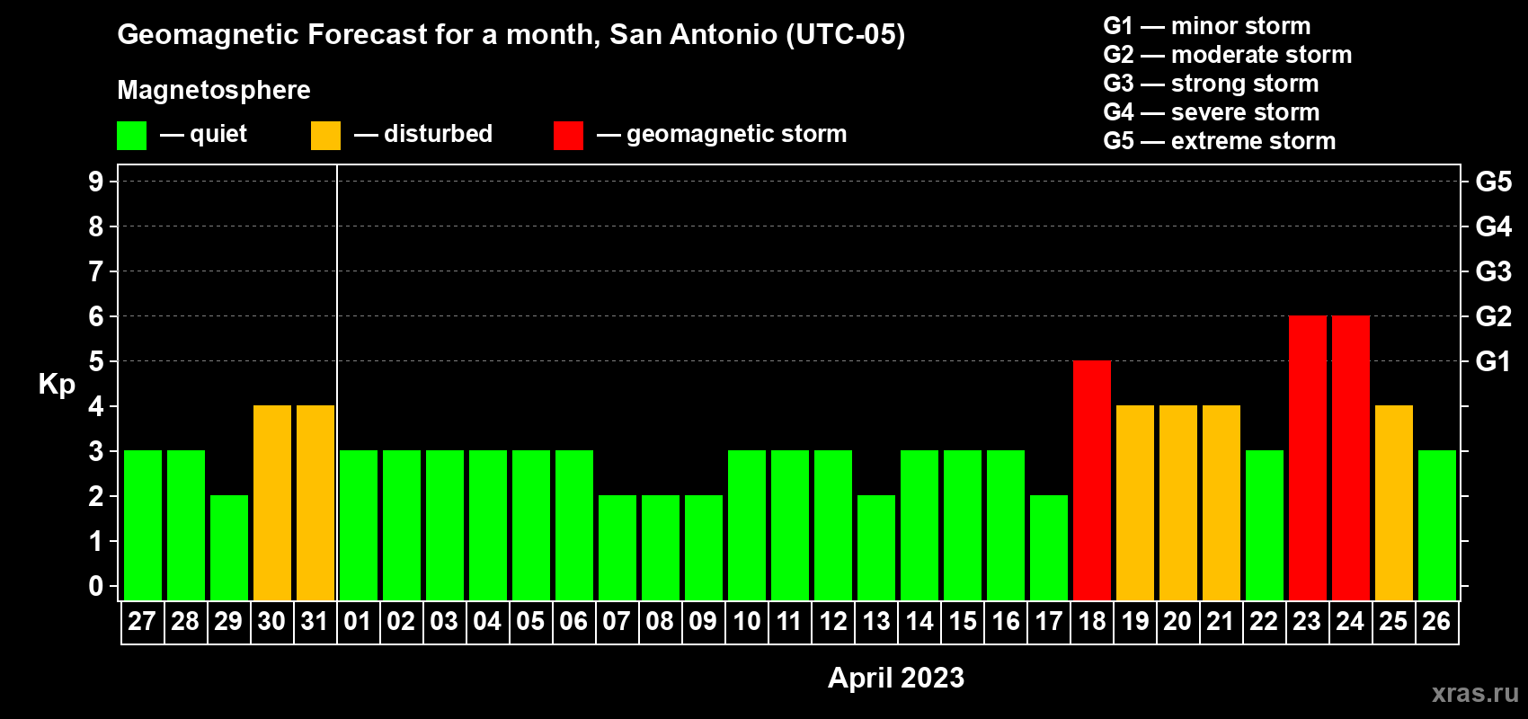 Forecast of the daily maximal value of geomagnetic index Kp for <b>1 month</b> (31 days) <b>from Mar 27, 2023 to Apr 26, 2023</b>
