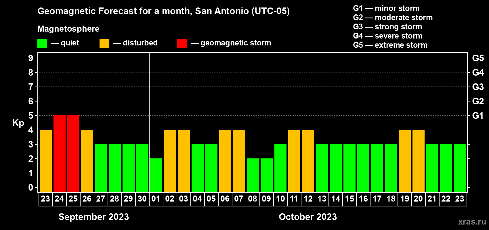 Forecast of the daily maximal value of geomagnetic index Kp for <b>1 month</b> (31 days) <b>from Sep 23, 2023 to Oct 23, 2023</b>