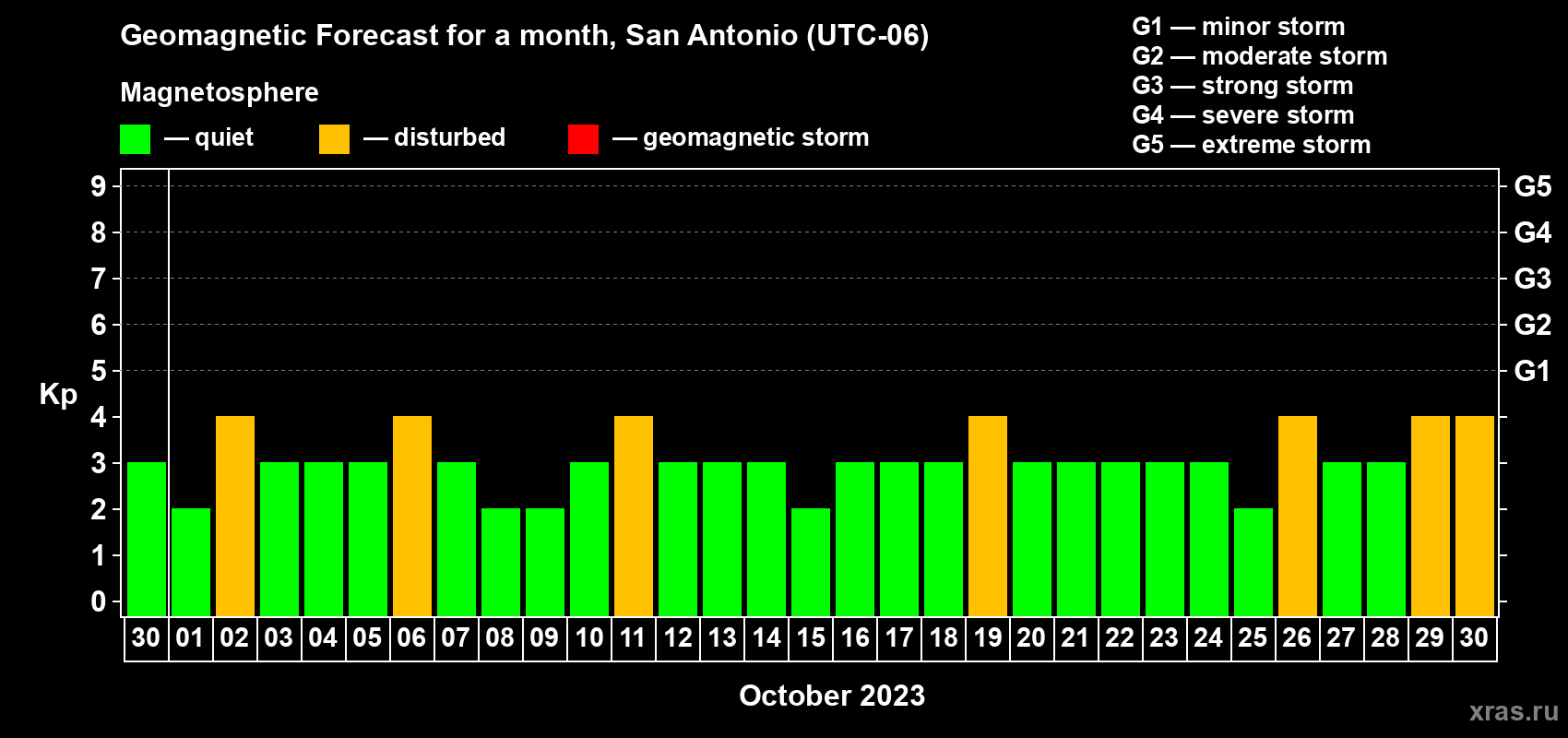 Forecast of the daily maximal value of geomagnetic index Kp for <b>1 month</b> (31 days) <b>from Sep 30, 2023 to Oct 30, 2023</b>