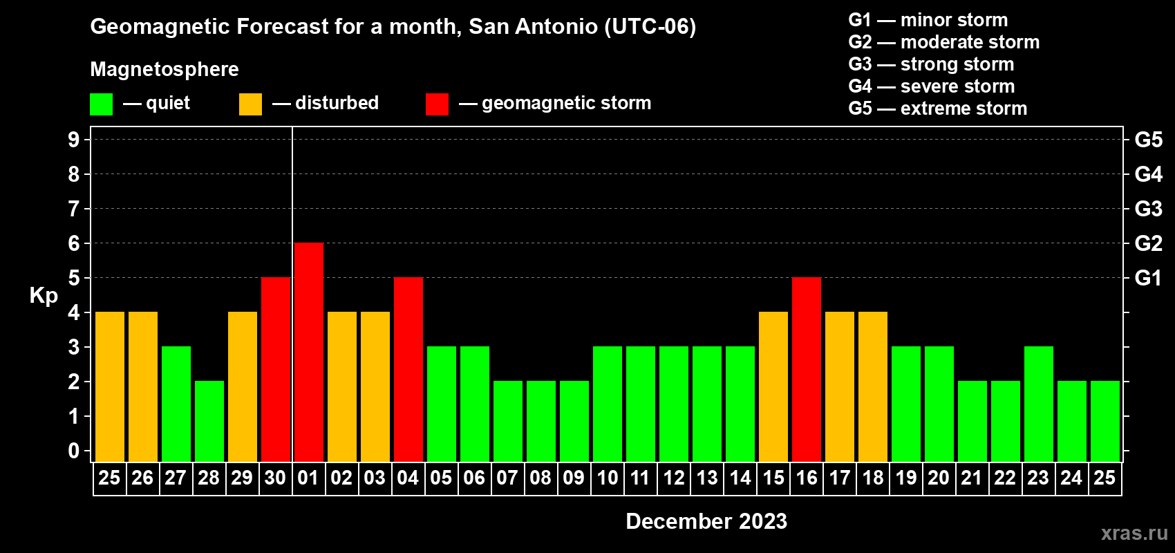 Forecast of the daily maximal value of geomagnetic index Kp for <b>1 month</b> (31 days) <b>from Nov 25, 2023 to Dec 25, 2023</b>