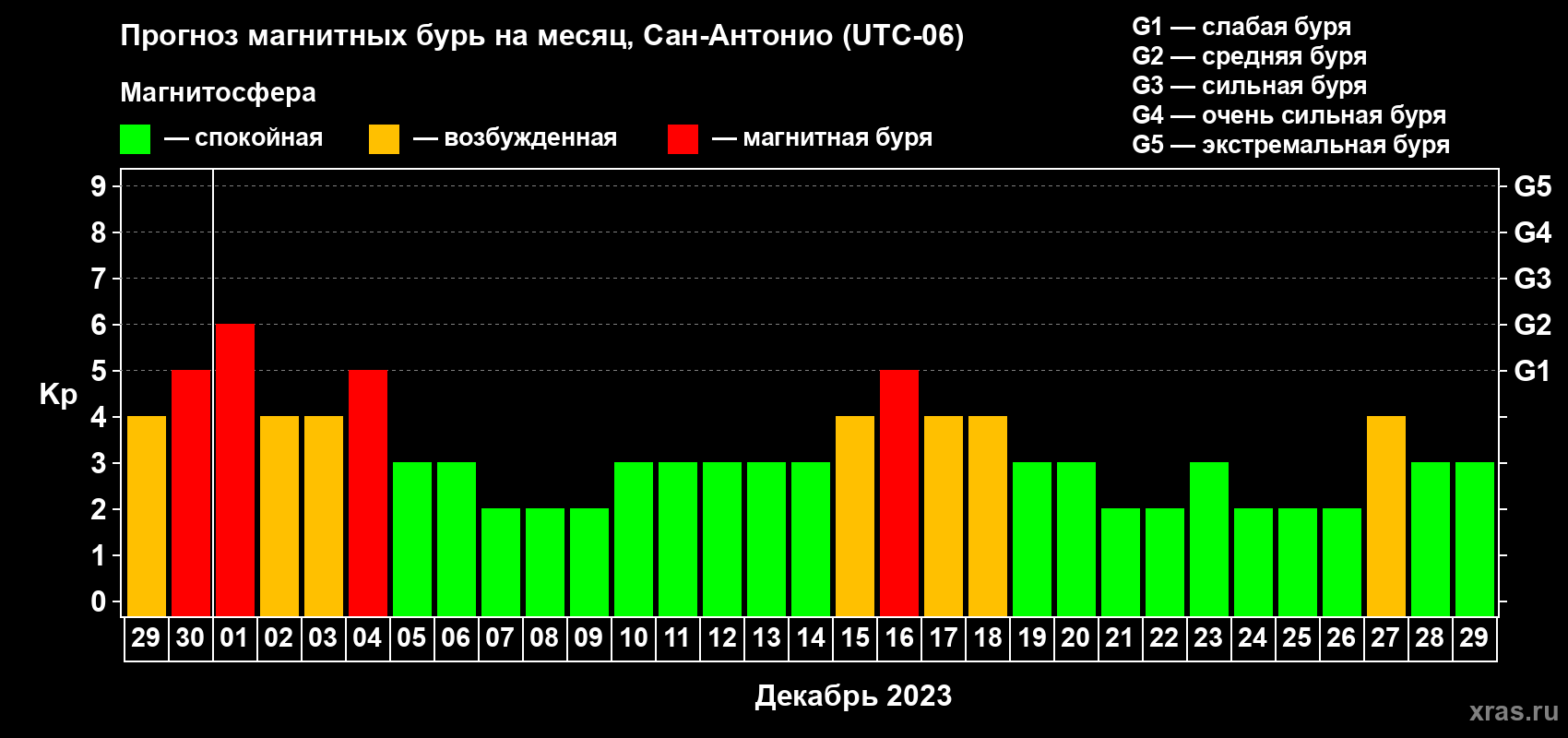 Прогноз максимального суточного геомагнитного индекса Kp на <b>1 месяц</b> (31 день) <b>с 29 ноября по 29 декабря 2023 г</b>