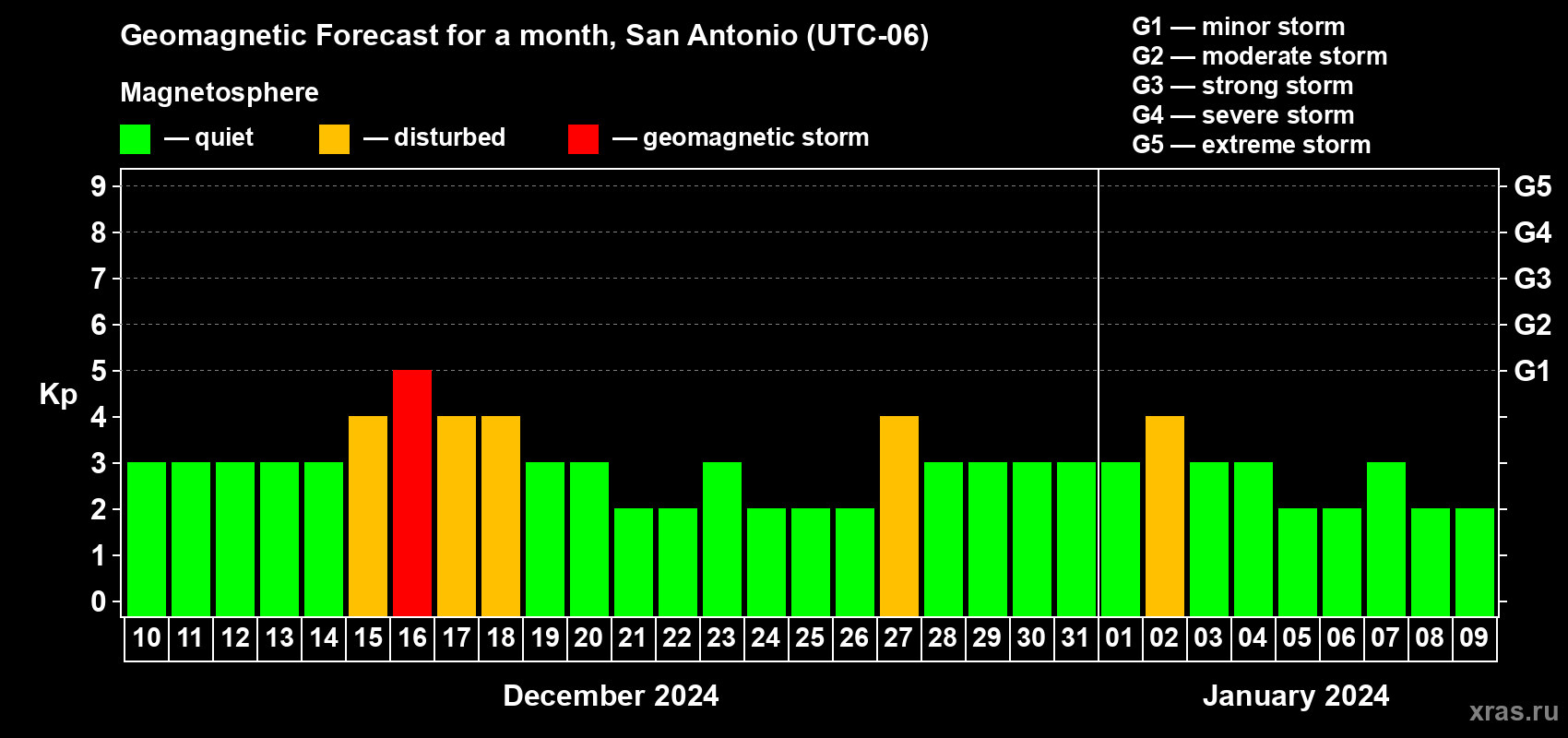 Forecast of the daily maximal value of geomagnetic index Kp for <b>1 month</b> (31 days) <b>from Dec 10, 2023 to Jan 09, 2024</b>