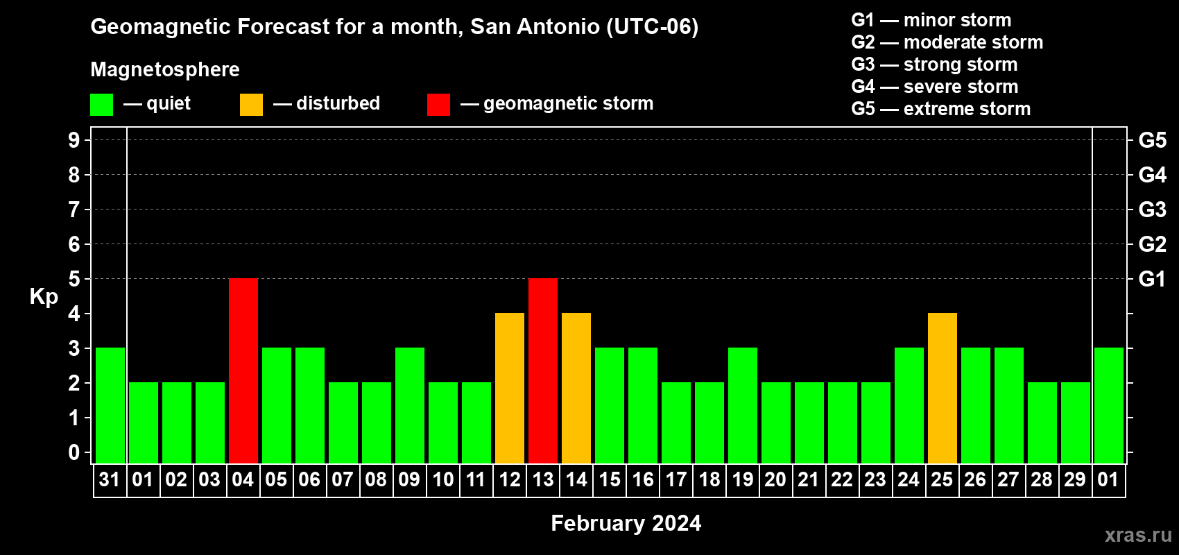 Forecast of the daily maximal value of geomagnetic index Kp for <b>1 month</b> (31 days) <b>from Jan 31, 2024 to Mar 01, 2024</b>
