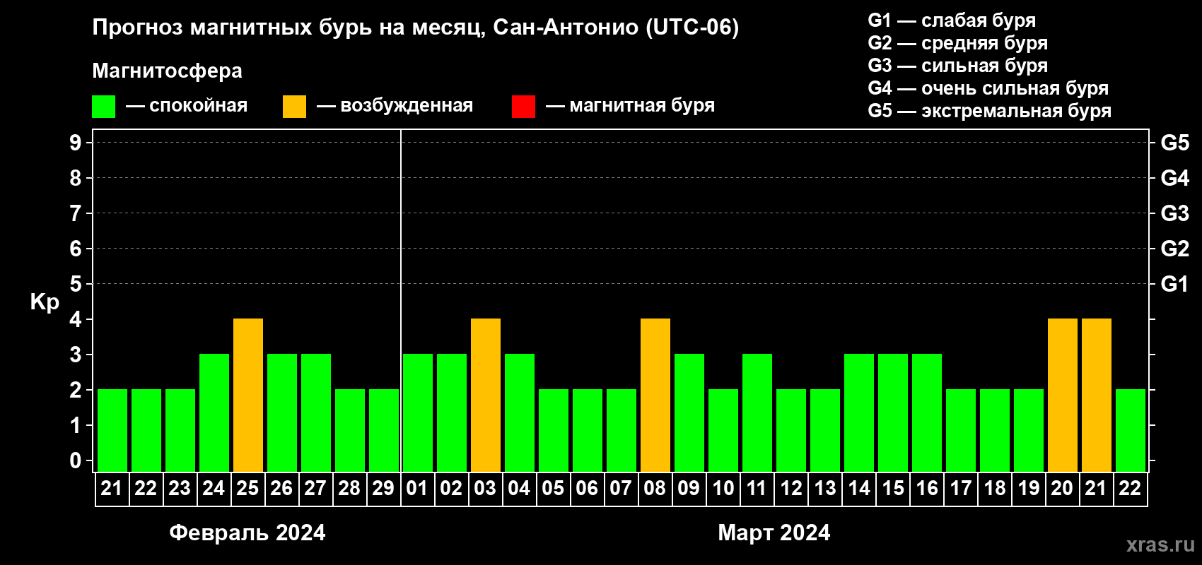 Прогноз максимального суточного геомагнитного индекса Kp на <b>1 месяц</b> (31 день) <b>с 21 февраля по 22 марта 2024 г</b>