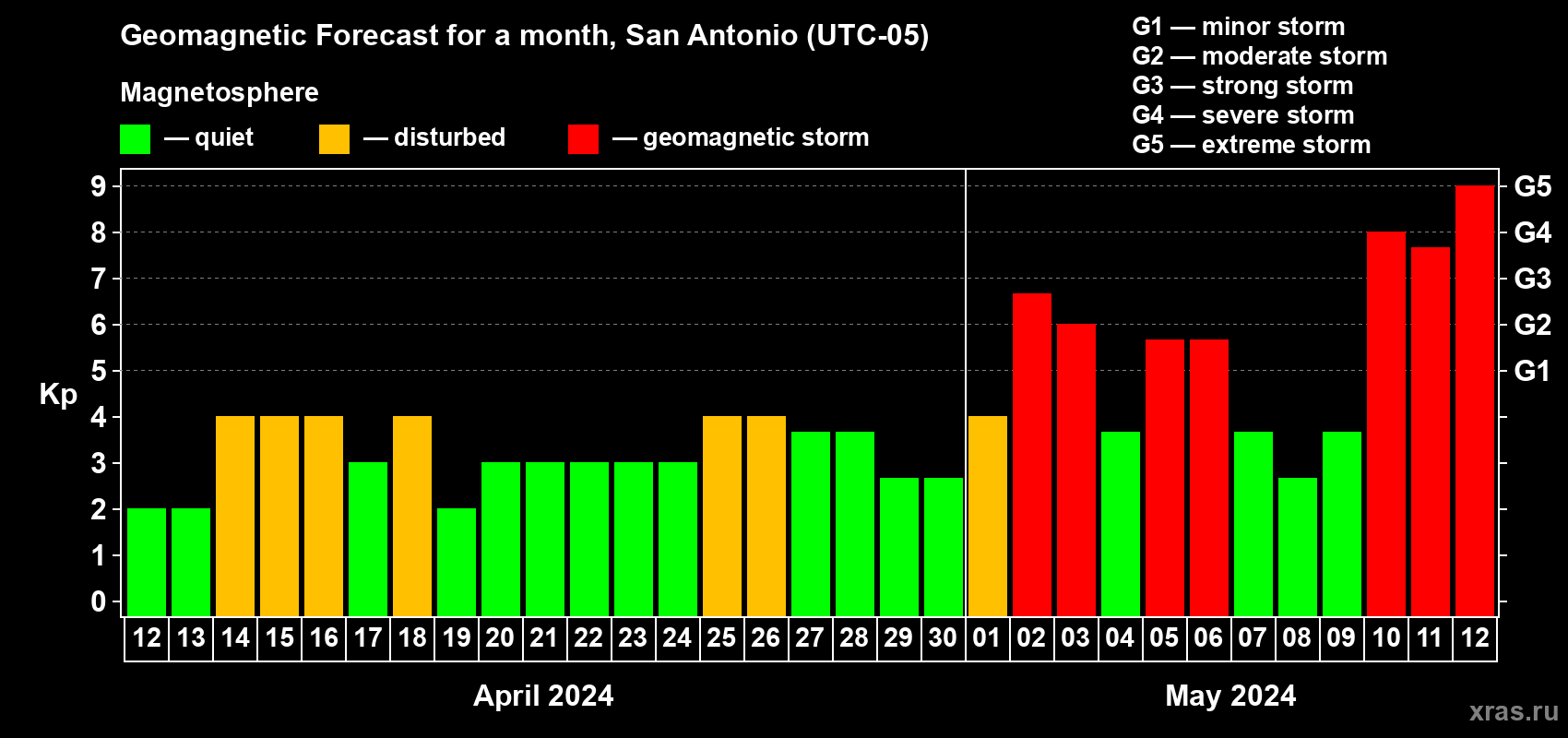 Forecast of the daily maximal value of geomagnetic index Kp for <b>1 month</b> (31 days) <b>from Apr 12, 2024 to May 12, 2024</b>