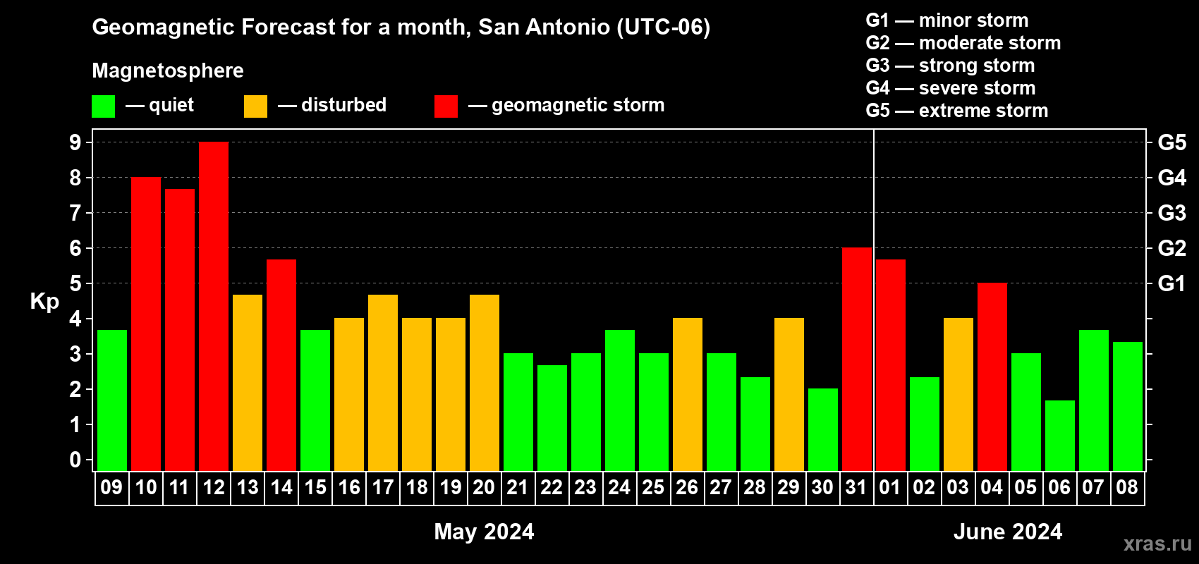 Forecast of the daily maximal value of geomagnetic index Kp for <b>1 month</b> (31 days) <b>from May 09, 2024 to Jun 08, 2024</b>