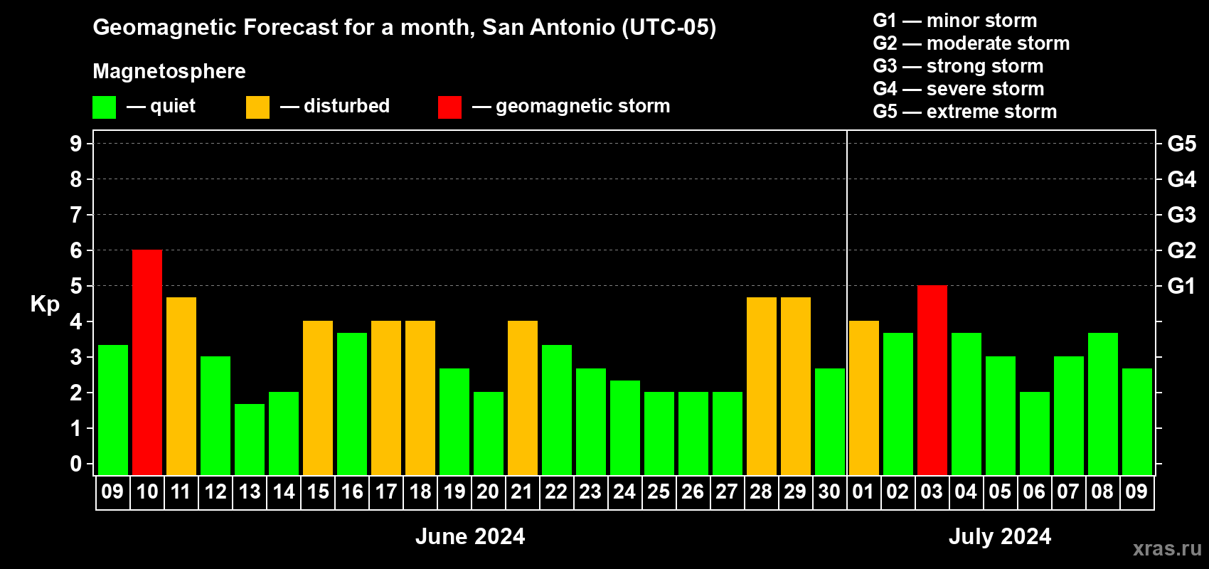 Forecast of the daily maximal value of geomagnetic index Kp for <b>1 month</b> (31 days) <b>from Jun 09, 2024 to Jul 09, 2024</b>