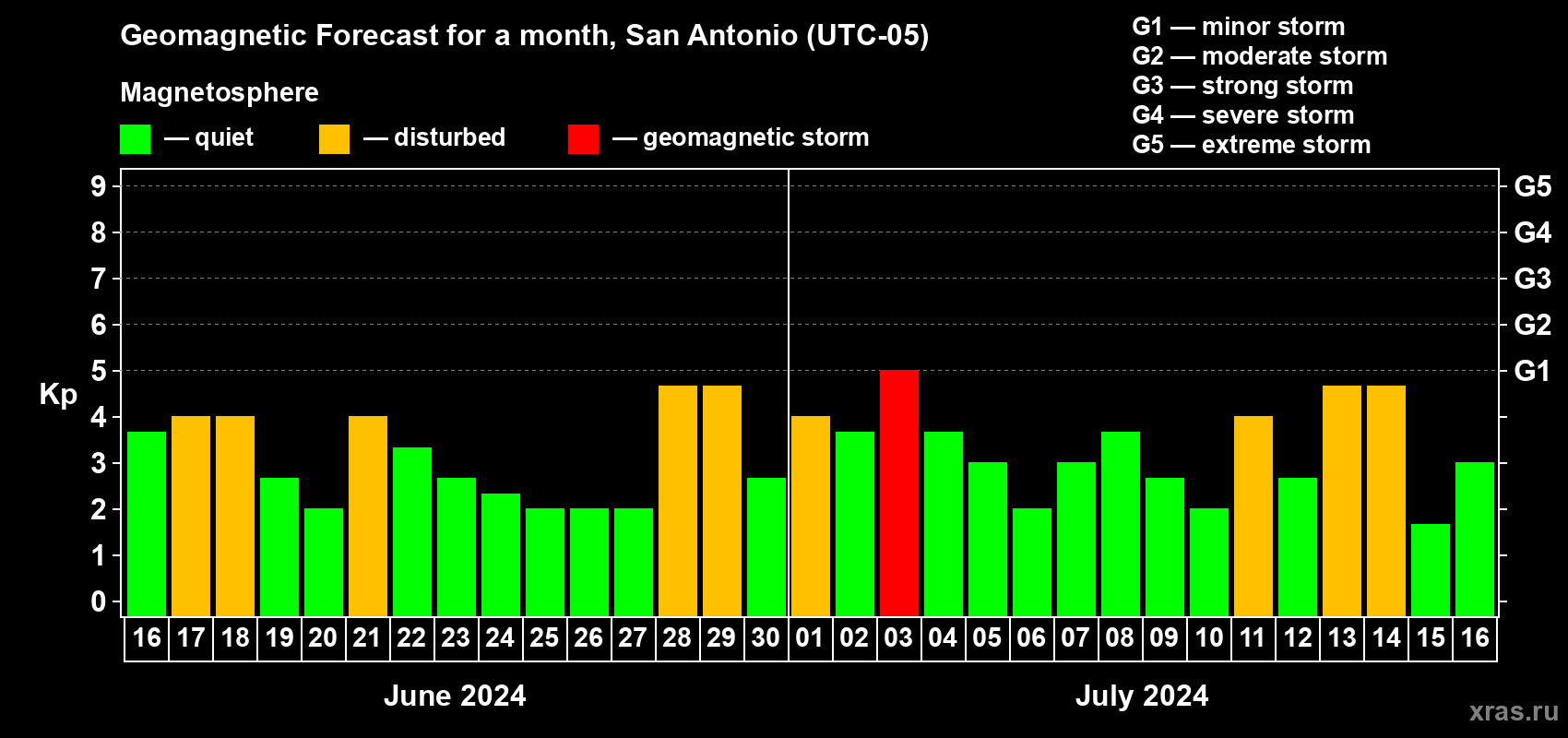 Forecast of the daily maximal value of geomagnetic index Kp for <b>1 month</b> (31 days) <b>from Jun 16, 2024 to Jul 16, 2024</b>