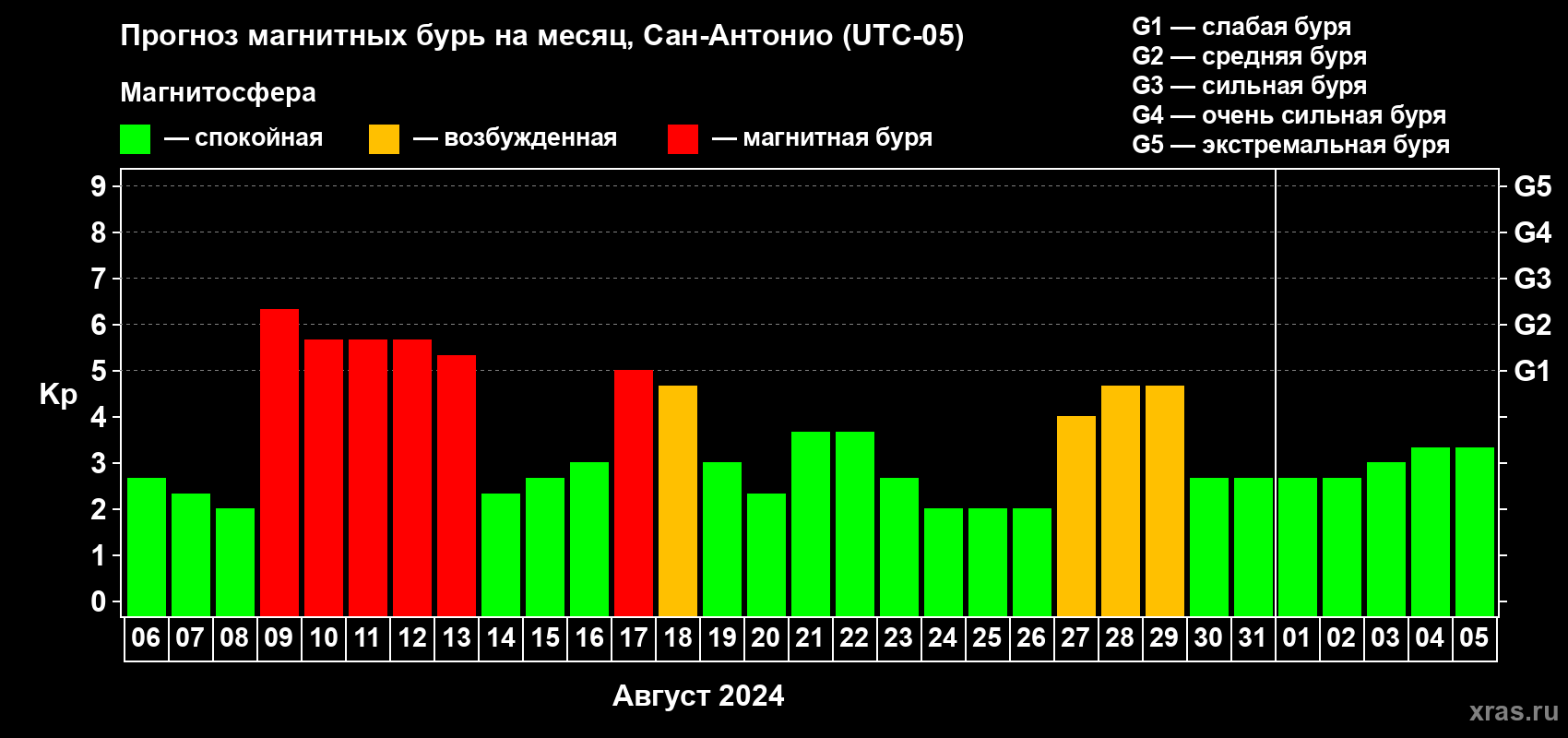 Прогноз максимального суточного геомагнитного индекса Kp на <b>1 месяц</b> (31 день) <b>с 06 августа по 05 сентября 2024 г</b>