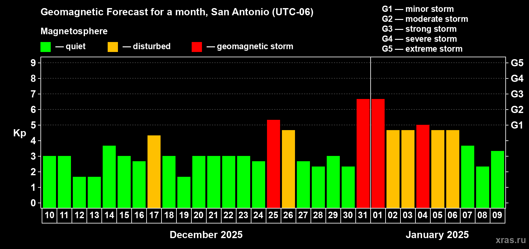 Forecast of the daily maximal value of geomagnetic index Kp for <b>1 month</b> (31 days) <b>from Dec 10, 2024 to Jan 09, 2025</b>