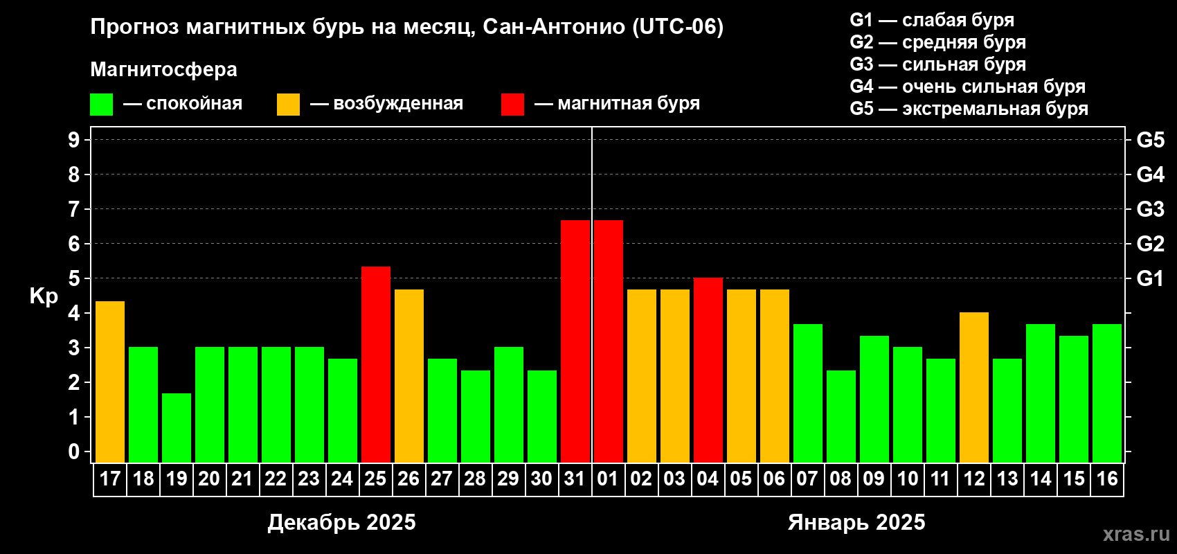 Прогноз максимального суточного геомагнитного индекса Kp на <b>1 месяц</b> (31 день) <b>с 17 декабря 2024 г по 16 января 2025 г</b>