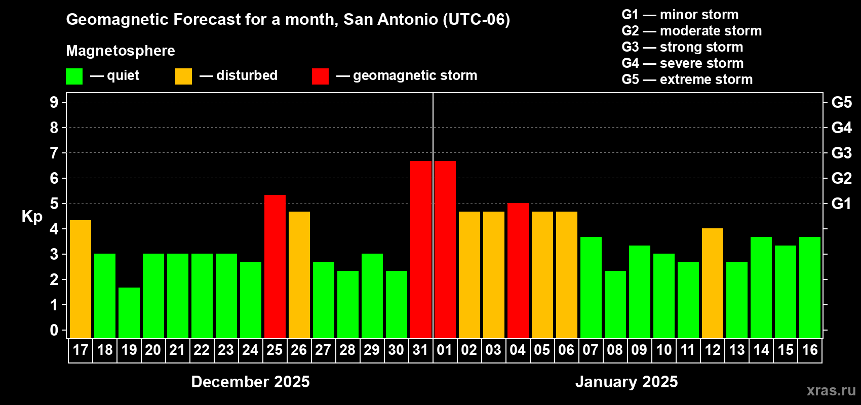 Forecast of the daily maximal value of geomagnetic index Kp for <b>1 month</b> (31 days) <b>from Dec 17, 2024 to Jan 16, 2025</b>