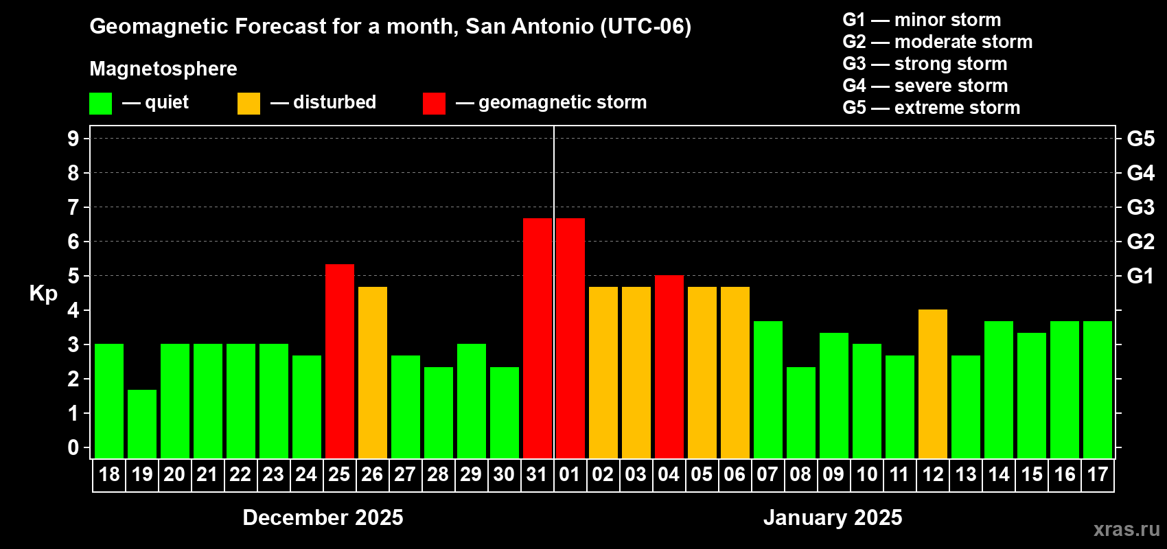 Forecast of the daily maximal value of geomagnetic index Kp for <b>1 month</b> (31 days) <b>from Dec 18, 2024 to Jan 17, 2025</b>
