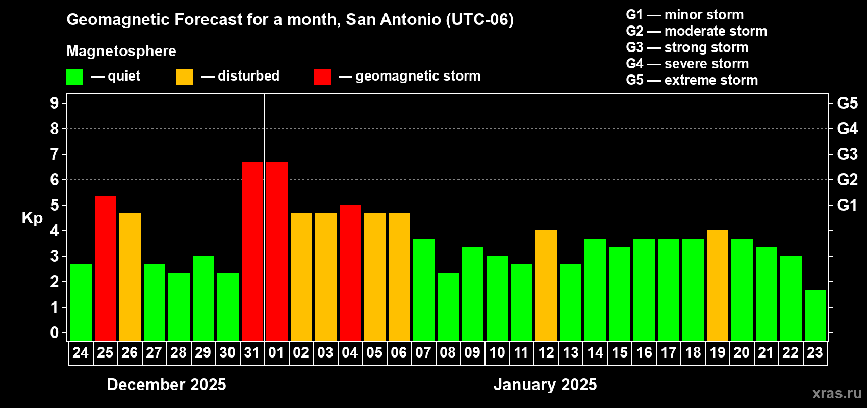 Forecast of the daily maximal value of geomagnetic index Kp for <b>1 month</b> (31 days) <b>from Dec 24, 2024 to Jan 23, 2025</b>