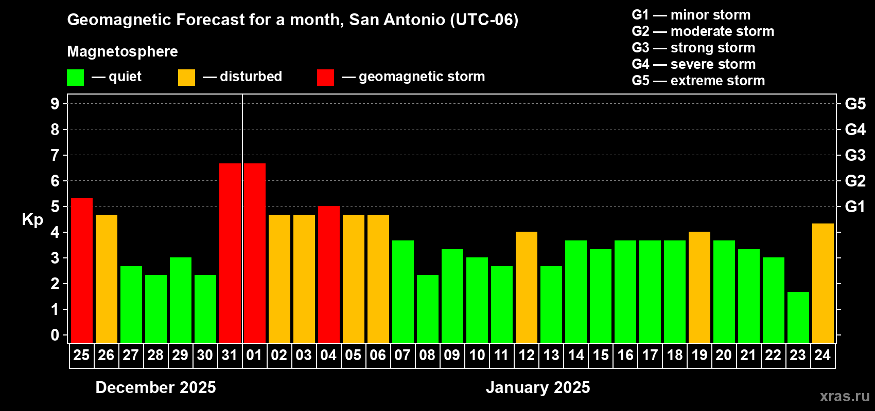 Forecast of the daily maximal value of geomagnetic index Kp for <b>1 month</b> (31 days) <b>from Dec 25, 2024 to Jan 24, 2025</b>