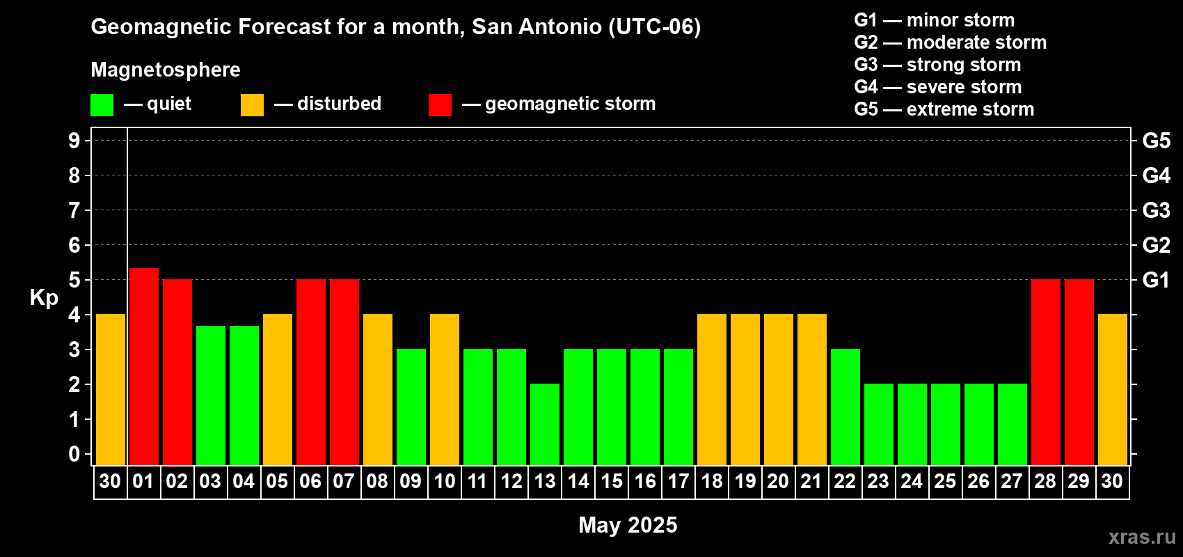 Forecast of the daily maximal value of geomagnetic index Kp for <b>1 month</b> (31 days) <b>from Apr 30, 2025 to May 30, 2025</b>