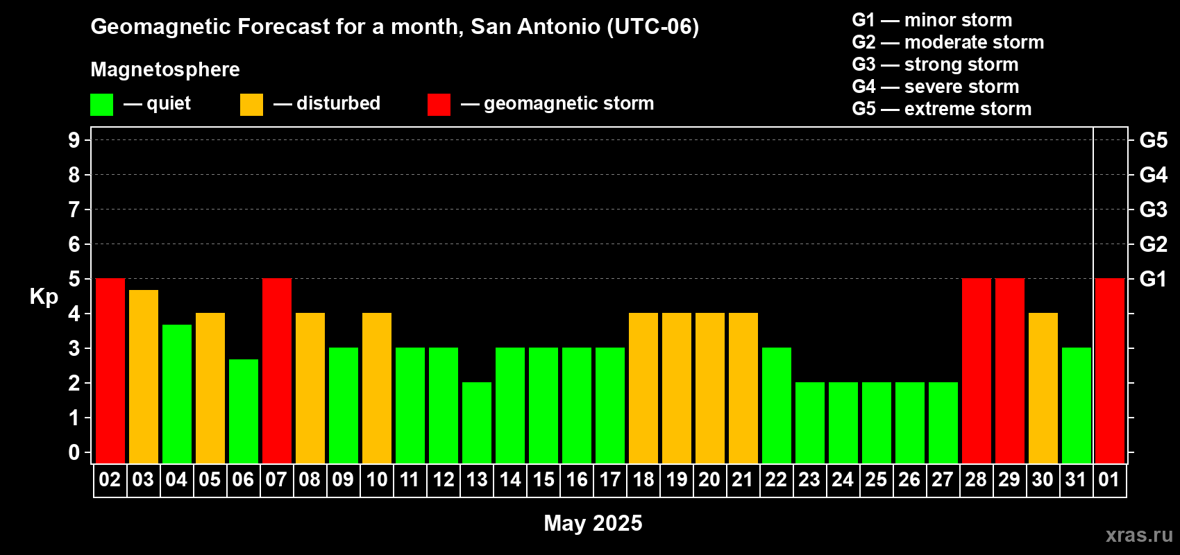 Forecast of the daily maximal value of geomagnetic index Kp for <b>1 month</b> (31 days) <b>from May 02, 2025 to Jun 01, 2025</b>