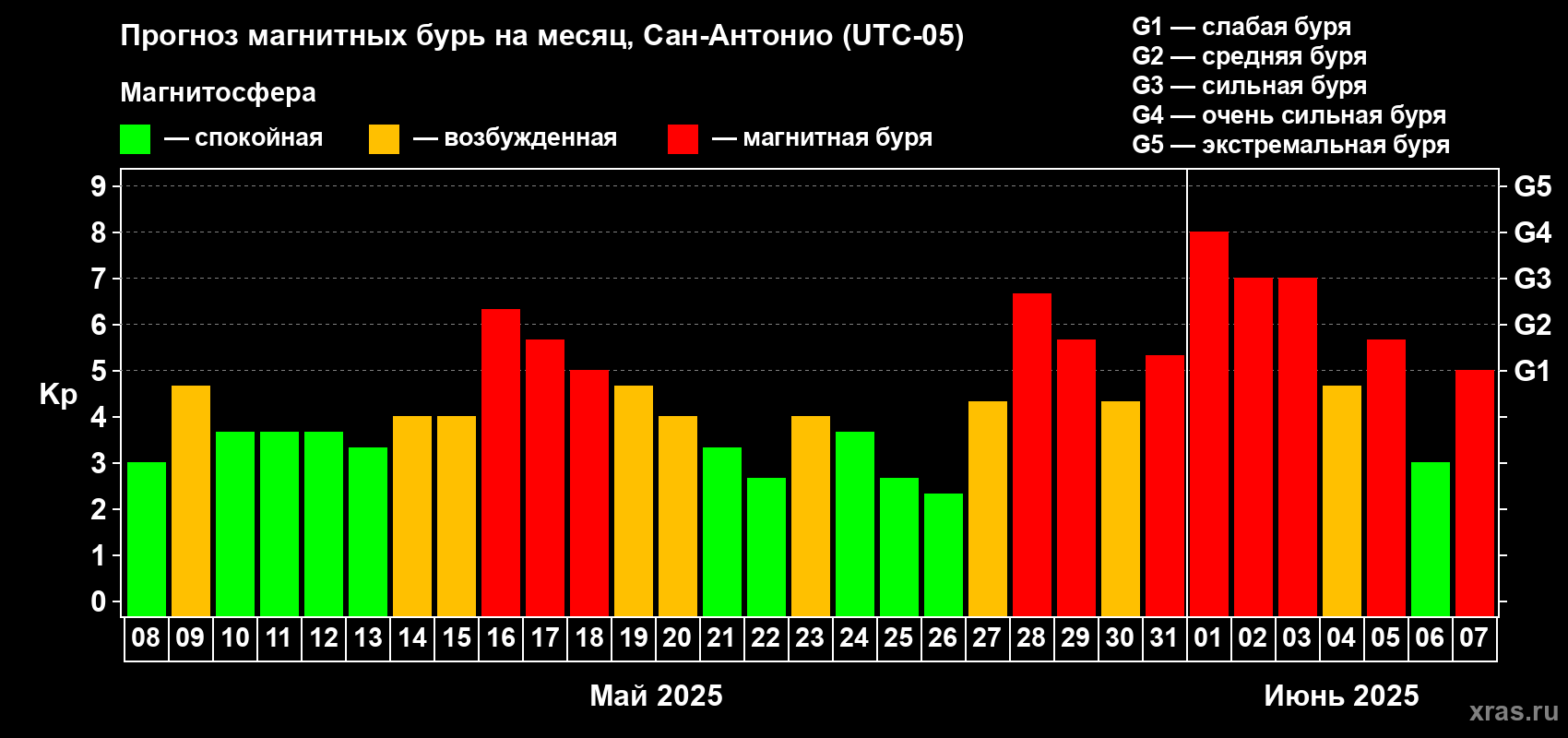 Прогноз максимального суточного геомагнитного индекса Kp на <b>1 месяц</b> (31 день) <b>с 08 мая по 07 июня 2025 г</b>