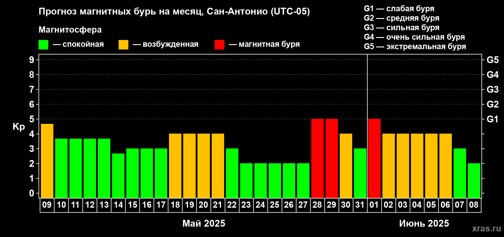 Прогноз максимального суточного геомагнитного индекса Kp на <b>1 месяц</b> (31 день) <b>с 09 мая по 08 июня 2025 г</b>