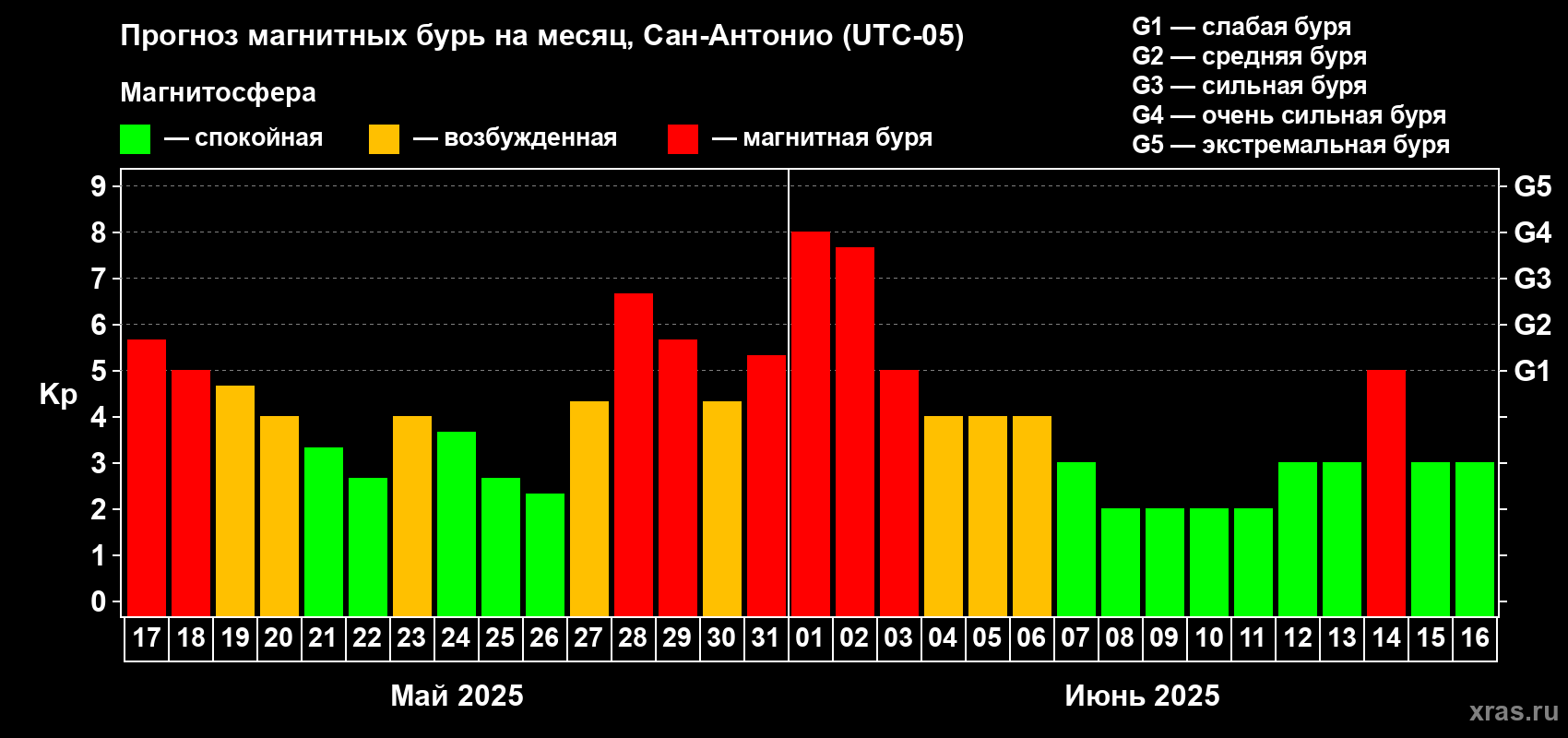 Прогноз максимального суточного геомагнитного индекса Kp на <b>1 месяц</b> (31 день) <b>с 17 мая по 16 июня 2025 г</b>