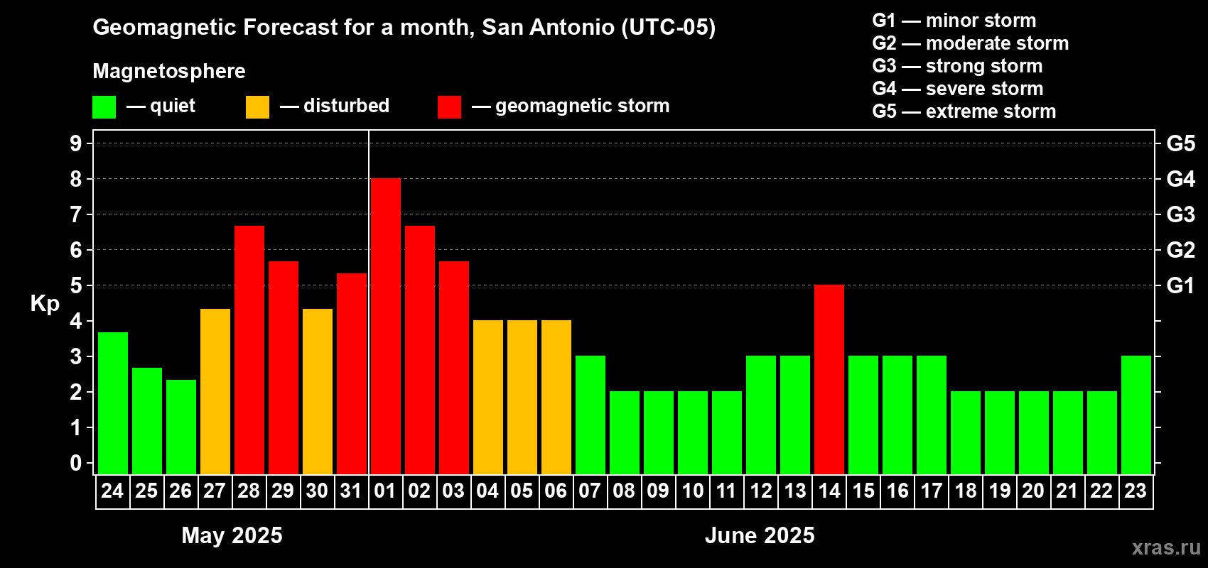 Forecast of the daily maximal value of geomagnetic index Kp for <b>1 month</b> (31 days) <b>from May 24, 2025 to Jun 23, 2025</b>
