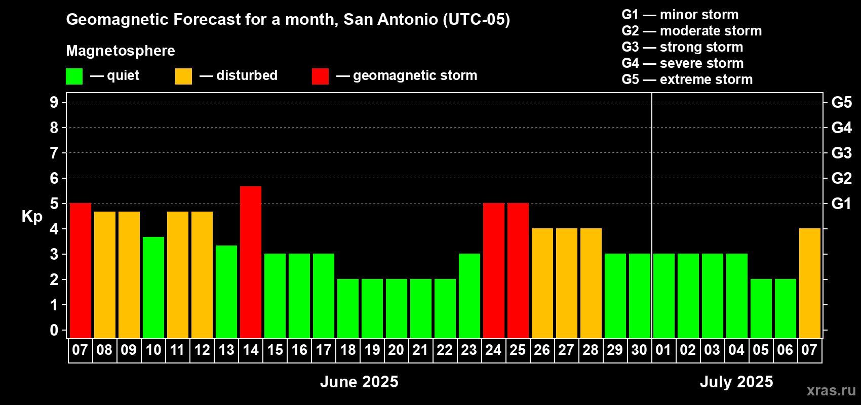 Forecast of the daily maximal value of geomagnetic index Kp for <b>1 month</b> (31 days) <b>from Jun 07, 2025 to Jul 07, 2025</b>
