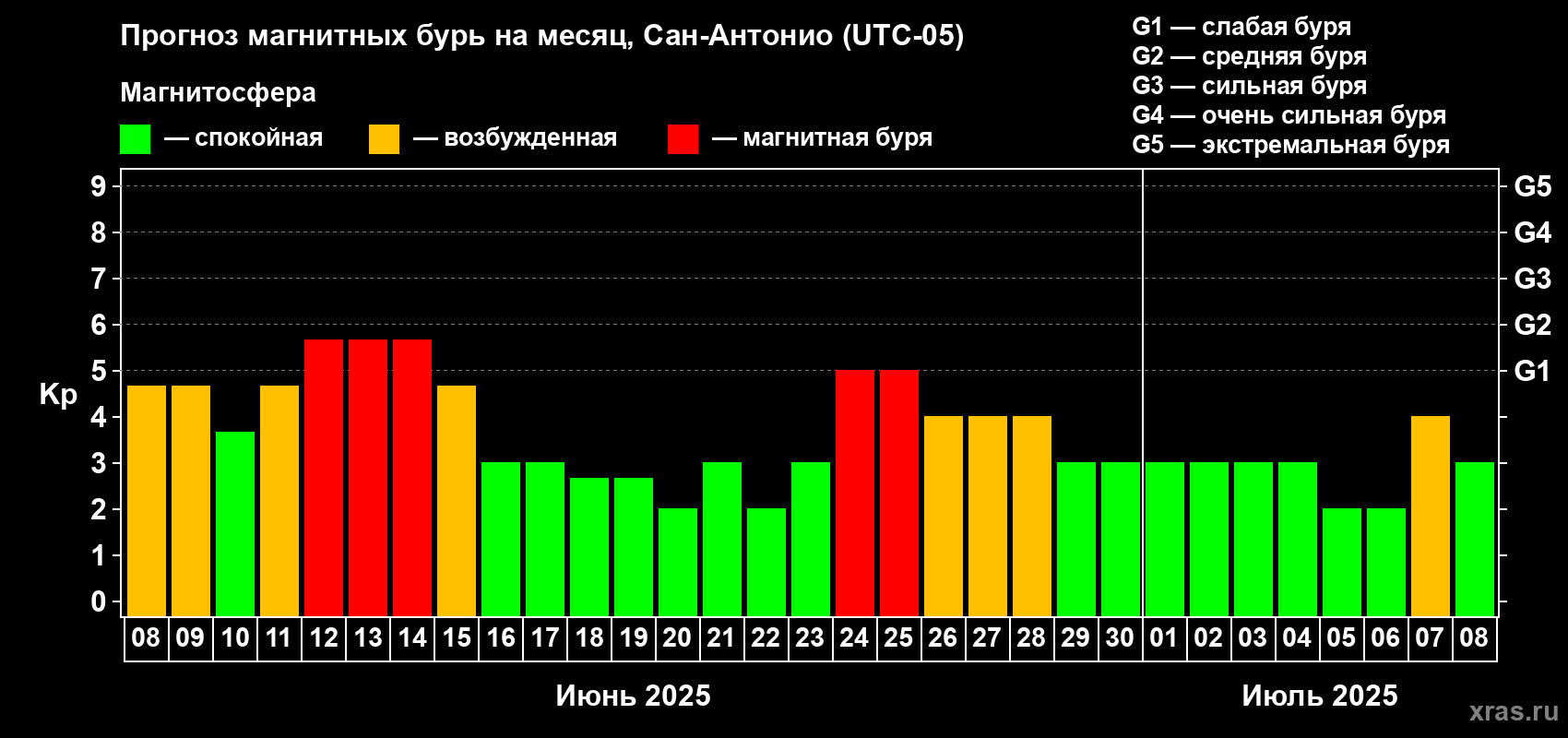 Прогноз максимального суточного геомагнитного индекса Kp на <b>1 месяц</b> (31 день) <b>с 08 июня по 08 июля 2025 г</b>