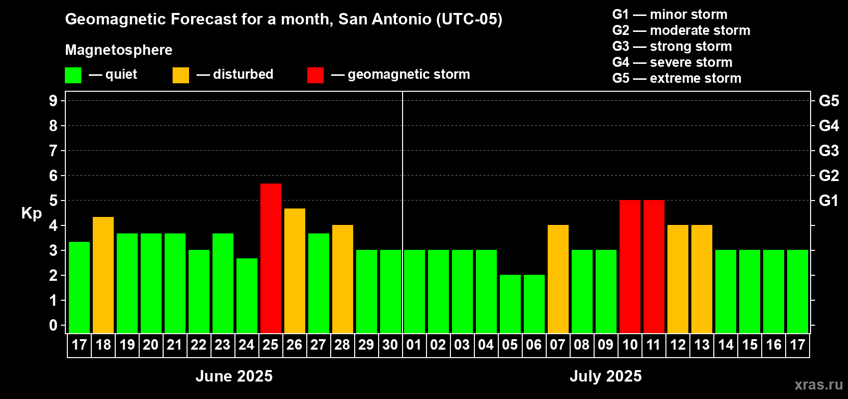 Forecast of the daily maximal value of geomagnetic index Kp for <b>1 month</b> (31 days) <b>from Jun 17, 2025 to Jul 17, 2025</b>
