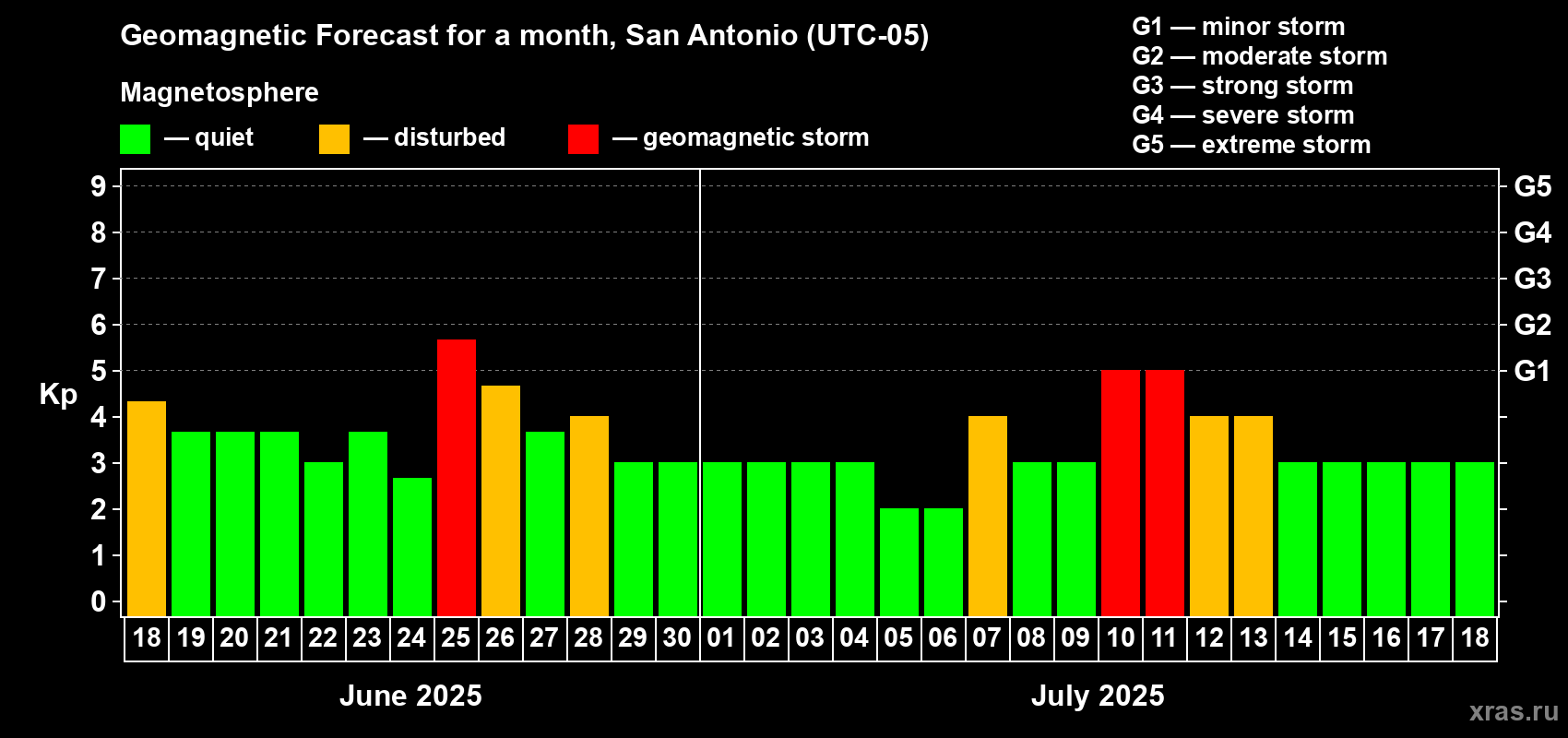 Forecast of the daily maximal value of geomagnetic index Kp for <b>1 month</b> (31 days) <b>from Jun 18, 2025 to Jul 18, 2025</b>