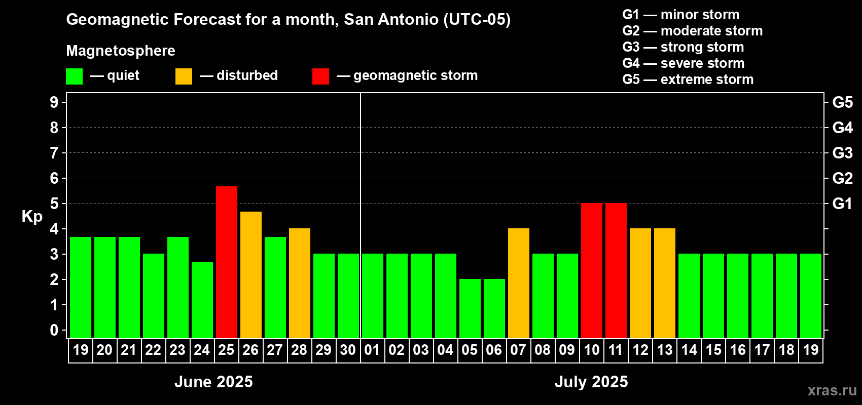 Forecast of the daily maximal value of geomagnetic index Kp for <b>1 month</b> (31 days) <b>from Jun 19, 2025 to Jul 19, 2025</b>