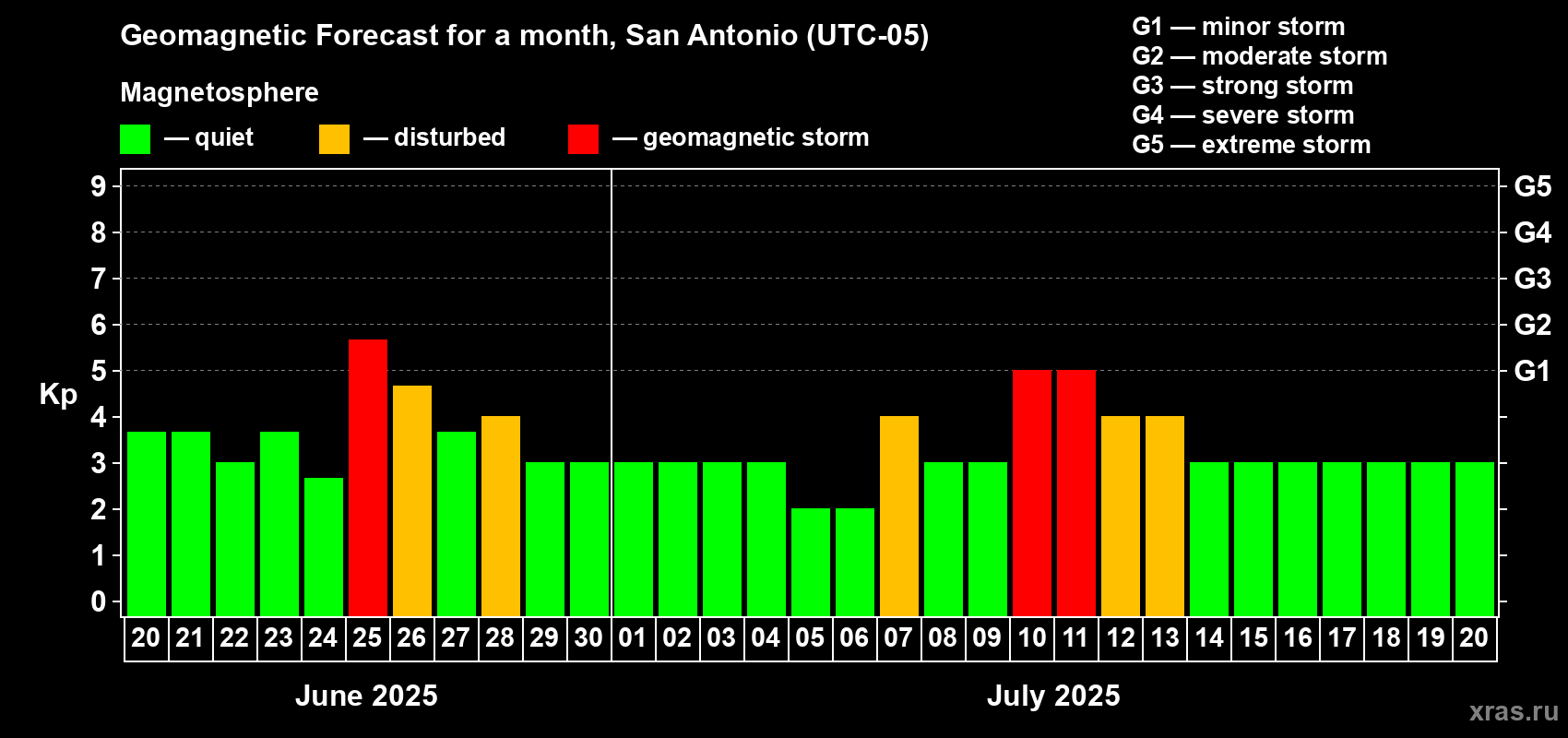 Forecast of the daily maximal value of geomagnetic index Kp for <b>1 month</b> (31 days) <b>from Jun 20, 2025 to Jul 20, 2025</b>