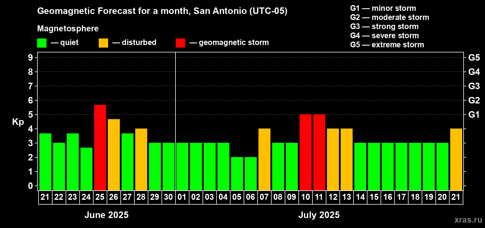 Forecast of the daily maximal value of geomagnetic index Kp for <b>1 month</b> (31 days) <b>from Jun 21, 2025 to Jul 21, 2025</b>