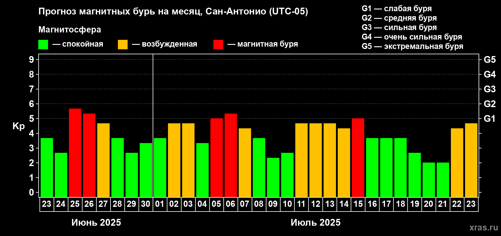 Прогноз максимального суточного геомагнитного индекса Kp на <b>1 месяц</b> (31 день) <b>с 23 июня по 23 июля 2025 г</b>