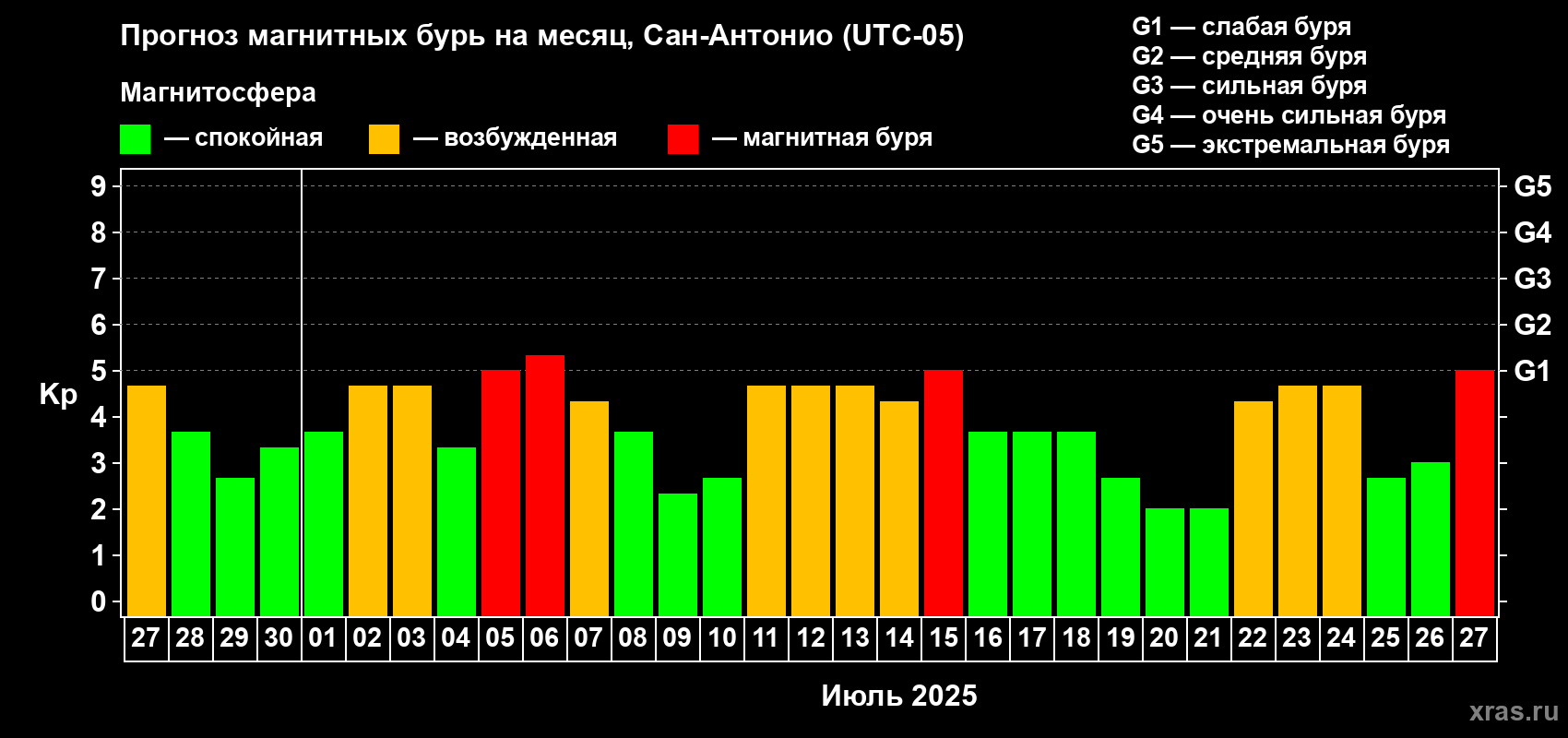 Прогноз максимального суточного геомагнитного индекса Kp на <b>1 месяц</b> (31 день) <b>с 27 июня по 27 июля 2025 г</b>