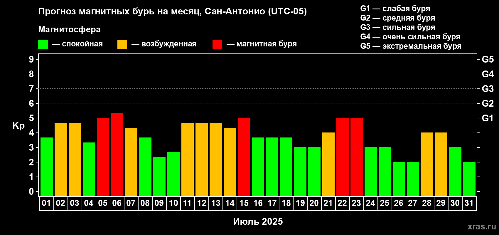 Прогноз максимального суточного геомагнитного индекса Kp на <b>1 месяц</b> (31 день) <b>с 01 июля по 31 июля 2025 г</b>