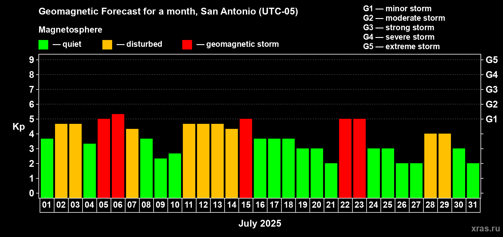 Forecast of the daily maximal value of geomagnetic index Kp for <b>1 month</b> (31 days) <b>from Jul 01, 2025 to Jul 31, 2025</b>