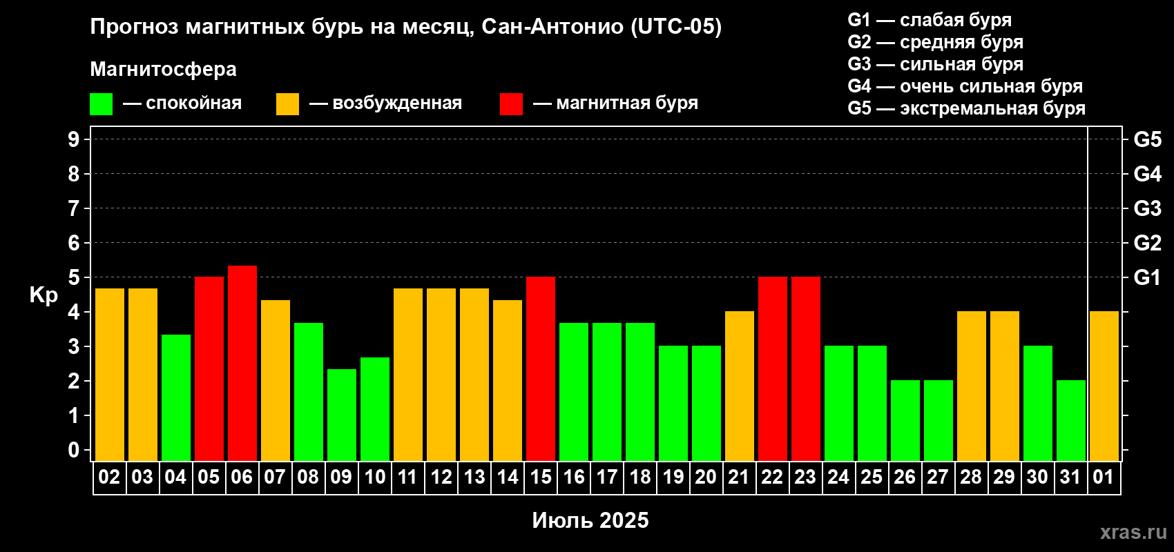 Прогноз максимального суточного геомагнитного индекса Kp на <b>1 месяц</b> (31 день) <b>с 02 июля по 01 августа 2025 г</b>