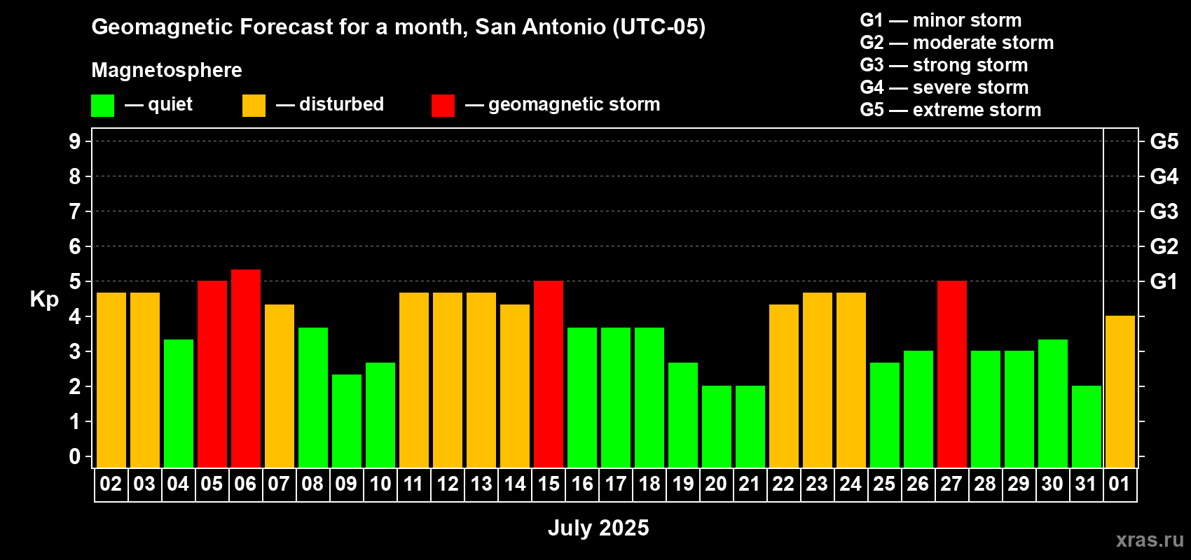 Forecast of the daily maximal value of geomagnetic index Kp for <b>1 month</b> (31 days) <b>from Jul 02, 2025 to Aug 01, 2025</b>