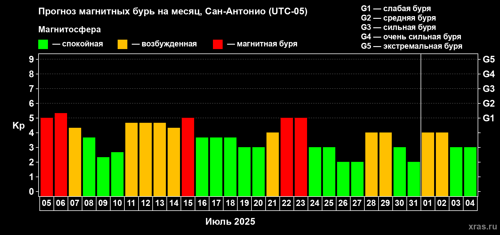 Прогноз максимального суточного геомагнитного индекса Kp на <b>1 месяц</b> (31 день) <b>с 05 июля по 04 августа 2025 г</b>