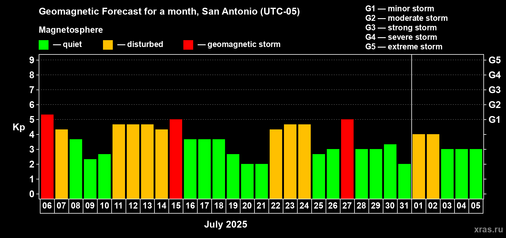Forecast of the daily maximal value of geomagnetic index Kp for <b>1 month</b> (31 days) <b>from Jul 06, 2025 to Aug 05, 2025</b>