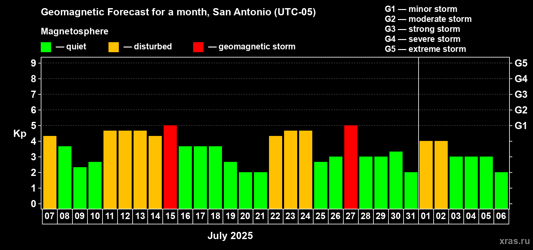 Forecast of the daily maximal value of geomagnetic index Kp for <b>1 month</b> (31 days) <b>from Jul 07, 2025 to Aug 06, 2025</b>