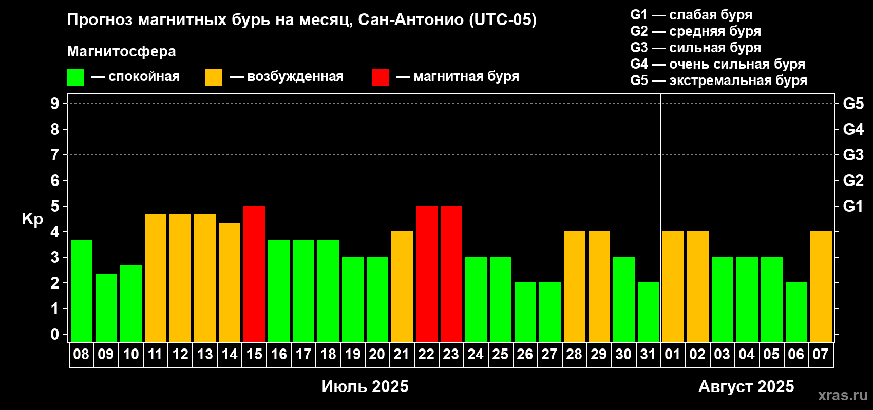 Прогноз максимального суточного геомагнитного индекса Kp на <b>1 месяц</b> (31 день) <b>с 08 июля по 07 августа 2025 г</b>