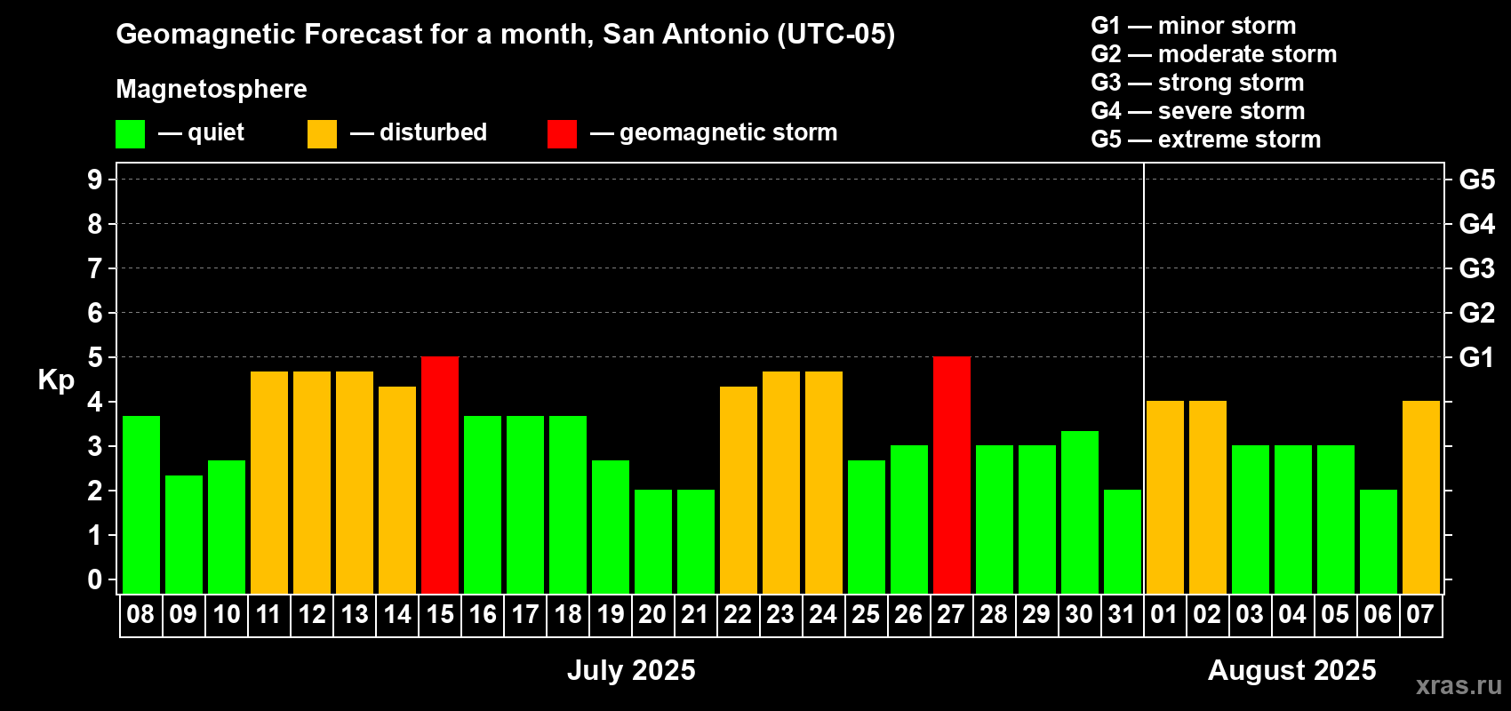 Forecast of the daily maximal value of geomagnetic index Kp for <b>1 month</b> (31 days) <b>from Jul 08, 2025 to Aug 07, 2025</b>