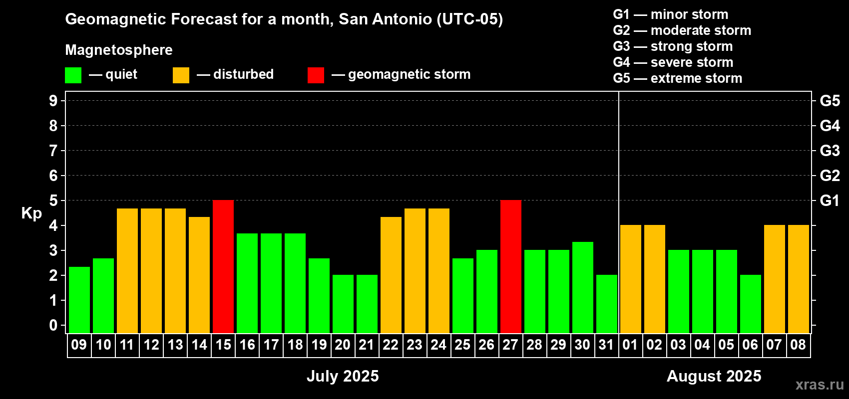 Forecast of the daily maximal value of geomagnetic index Kp for <b>1 month</b> (31 days) <b>from Jul 09, 2025 to Aug 08, 2025</b>