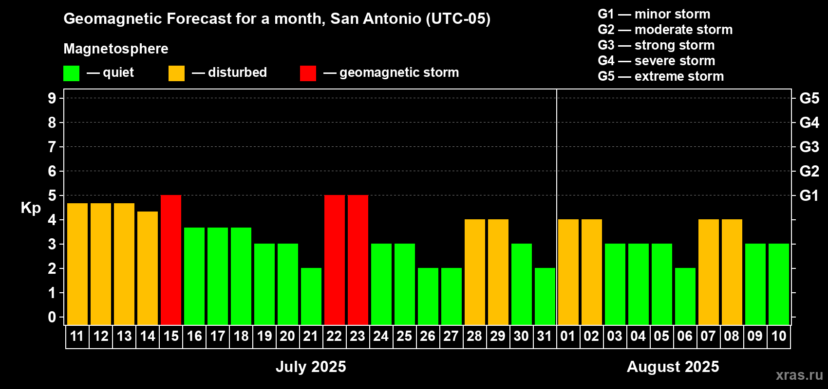 Forecast of the daily maximal value of geomagnetic index Kp for <b>1 month</b> (31 days) <b>from Jul 11, 2025 to Aug 10, 2025</b>