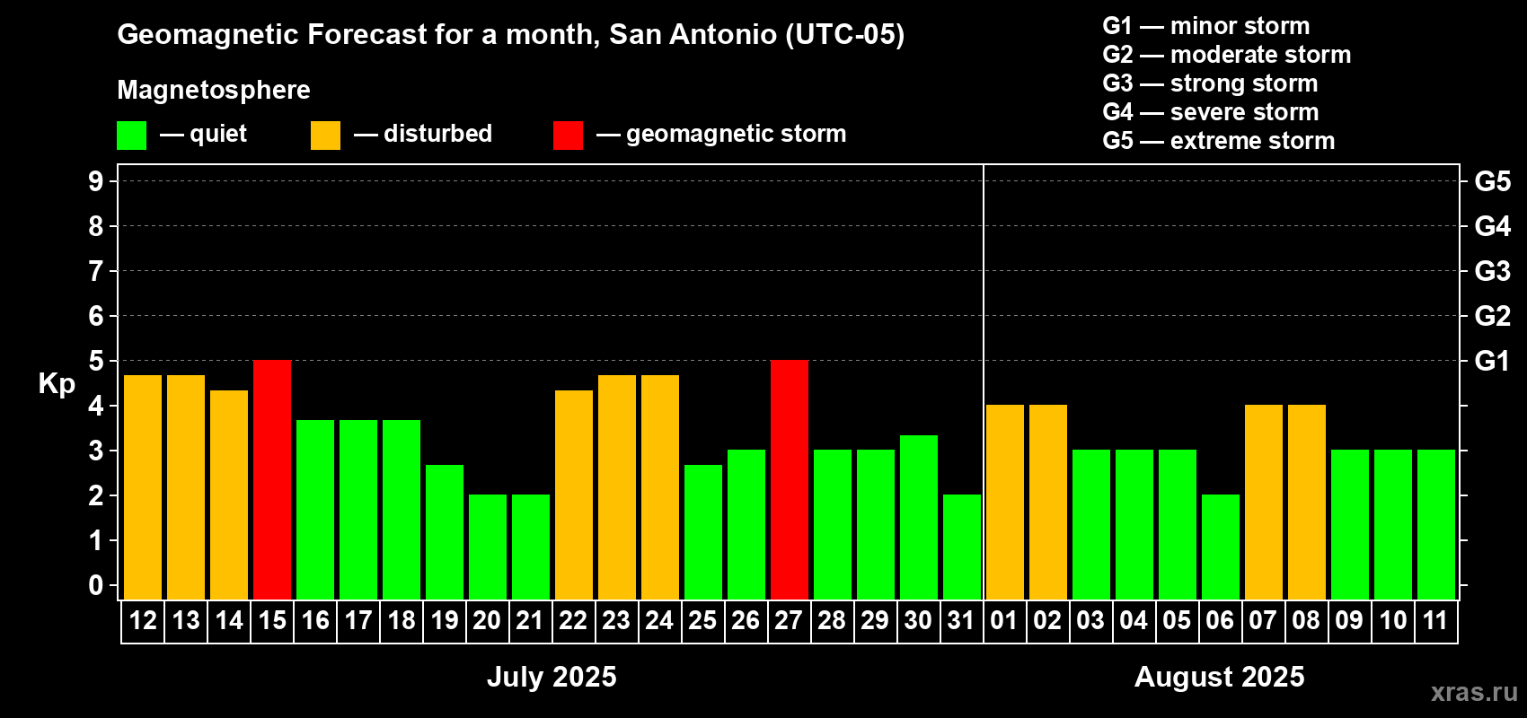 Forecast of the daily maximal value of geomagnetic index Kp for <b>1 month</b> (31 days) <b>from Jul 12, 2025 to Aug 11, 2025</b>